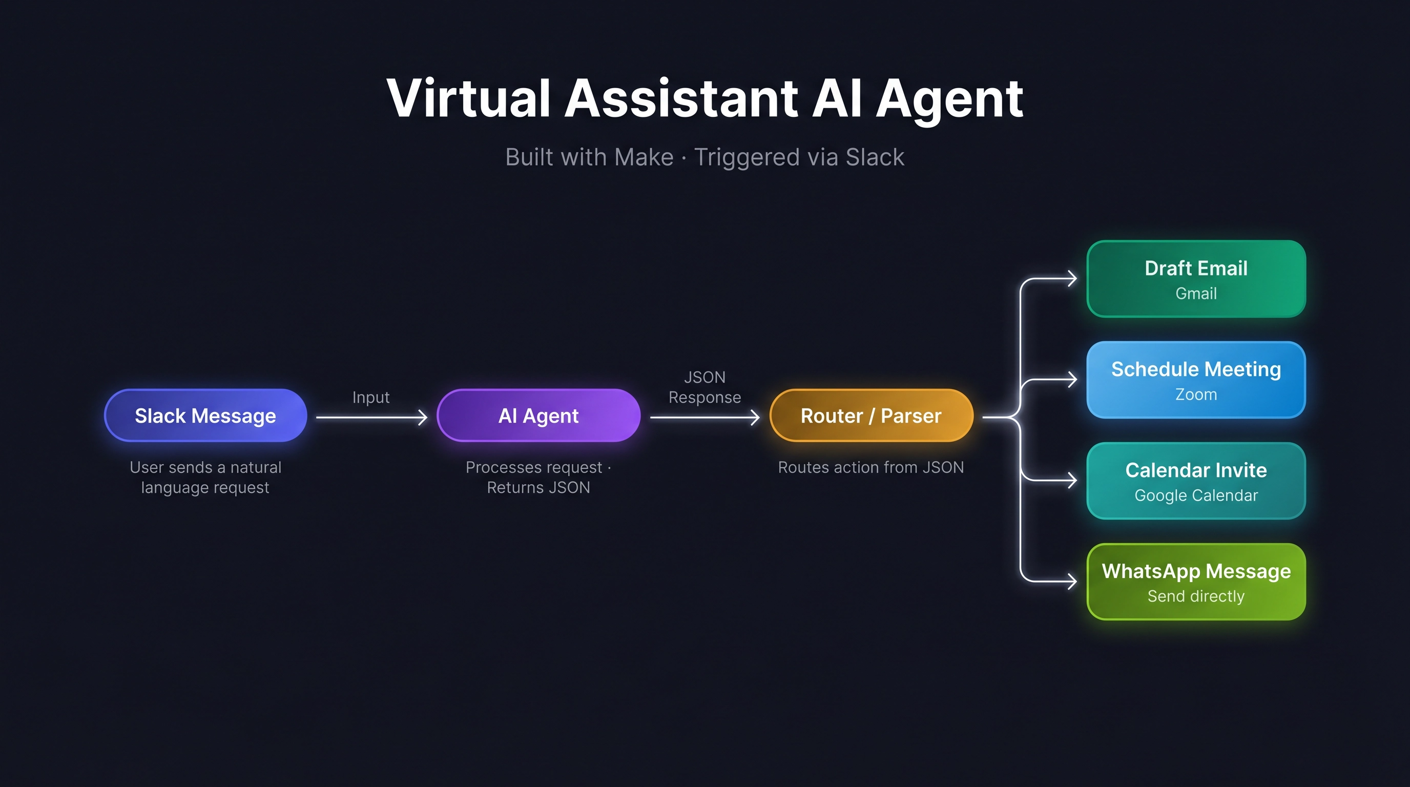 Building a virtual assistant AI Agent